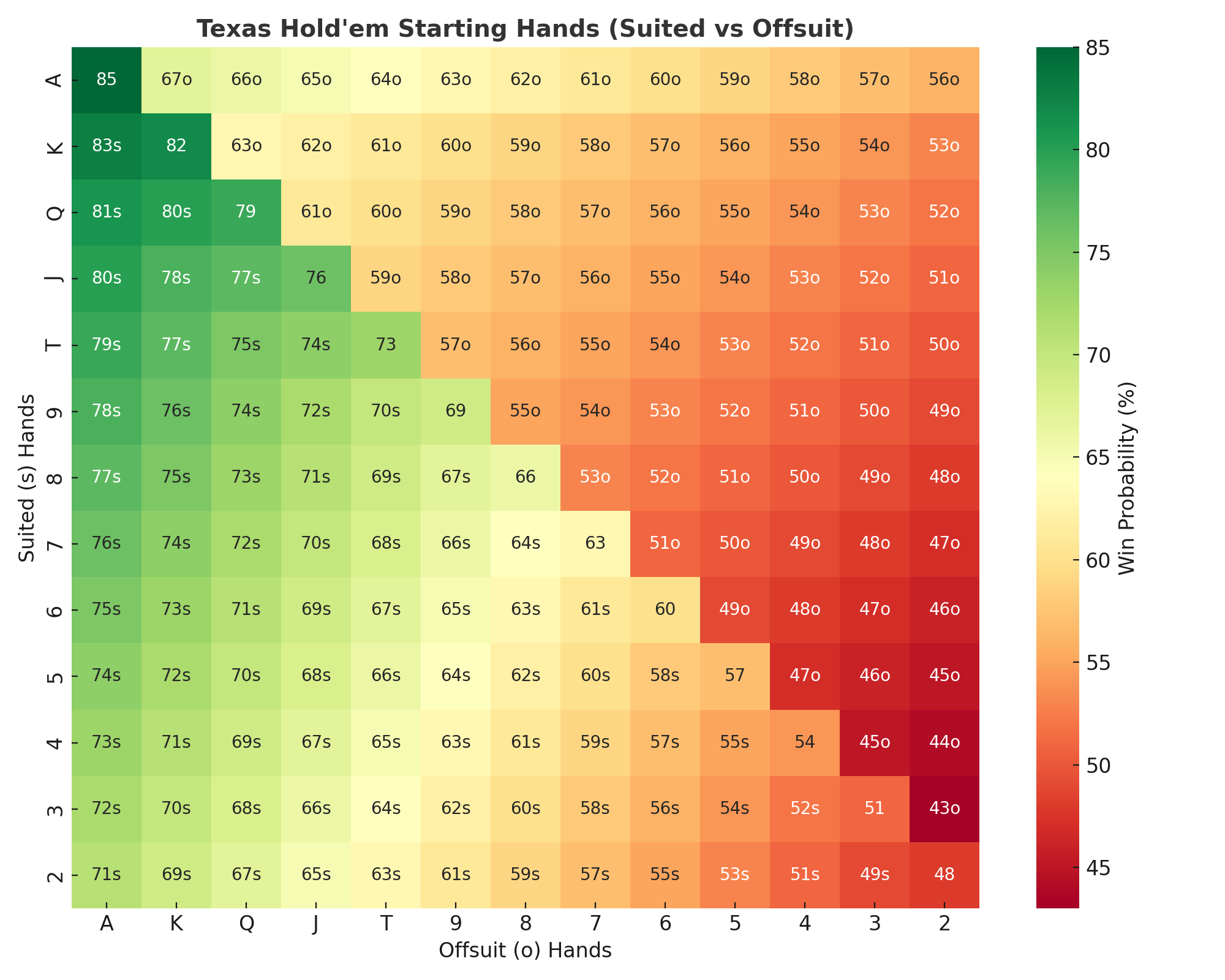 Texas hold'em starting hands chart. poker cheat sheet 